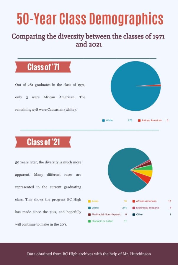 An+infographic+on+demographics+from+the+classes+of+1971+and+2021.
